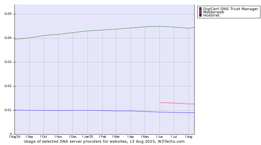 Historical trends in the usage of DigiCert DNS Trust Manager vs. Masterweb vs. Hostinet
