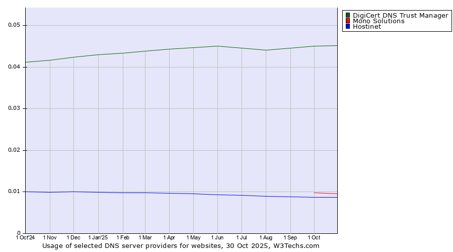 Historical trends in the usage of DigiCert DNS Trust Manager vs. Mono Solutions vs. Hostinet