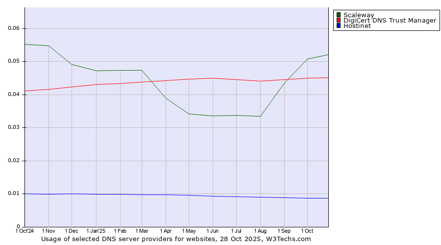 Historical trends in the usage of Scaleway vs. DigiCert DNS Trust Manager vs. Hostinet