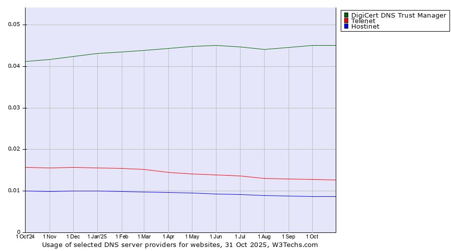 Historical trends in the usage of DigiCert DNS Trust Manager vs. Telenet vs. Hostinet