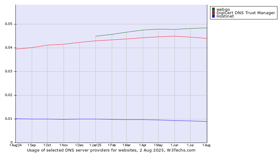 Historical trends in the usage of webgo vs. DigiCert DNS Trust Manager vs. Hostinet