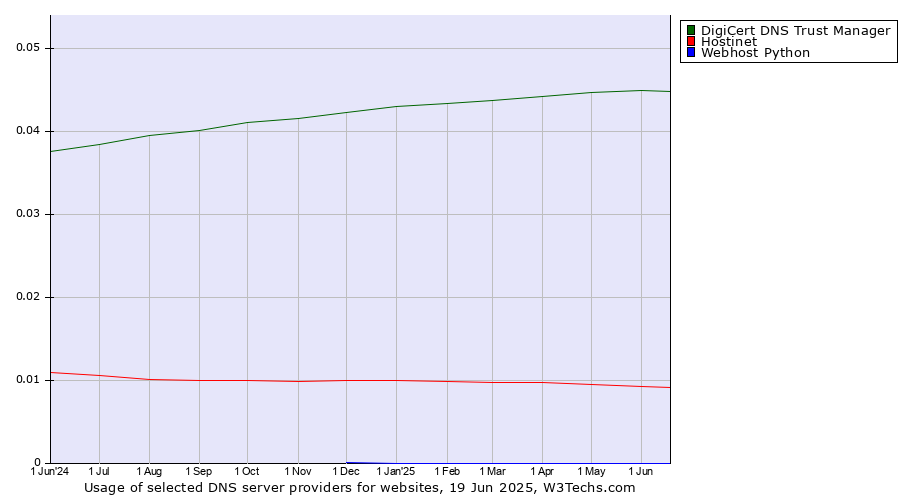 Historical trends in the usage of DigiCert DNS Trust Manager vs. Hostinet vs. Webhost Python