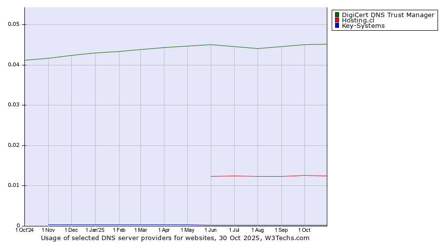 Historical trends in the usage of DigiCert DNS Trust Manager vs. Hosting.cl vs. Key-Systems