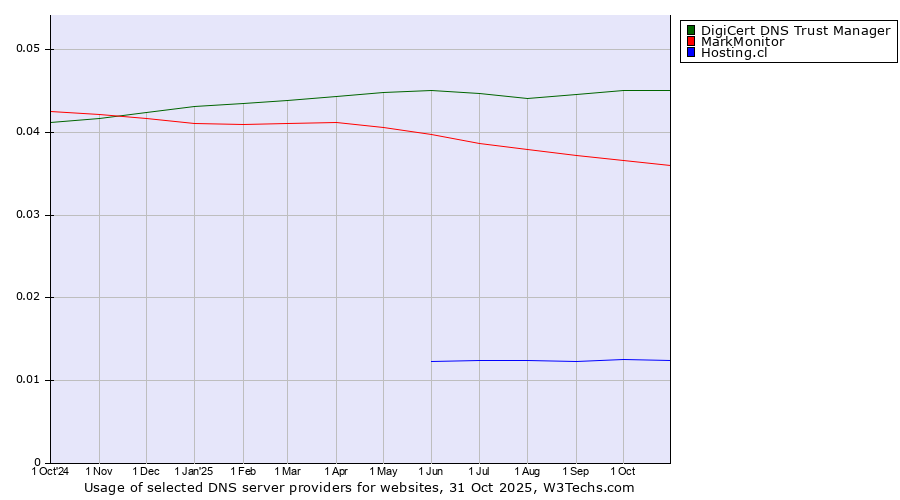 Historical trends in the usage of DigiCert DNS Trust Manager vs. MarkMonitor vs. Hosting.cl
