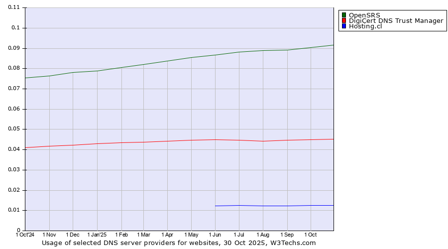 Historical trends in the usage of OpenSRS vs. DigiCert DNS Trust Manager vs. Hosting.cl