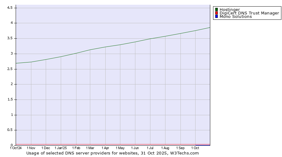 Historical trends in the usage of Hostinger vs. DigiCert DNS Trust Manager vs. Mono Solutions