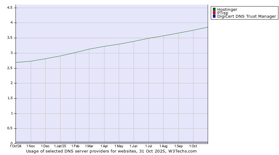 Historical trends in the usage of Hostinger vs. PTisp vs. DigiCert DNS Trust Manager