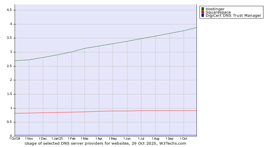 Historical trends in the usage of Hostinger vs. Squarespace vs. DigiCert DNS Trust Manager