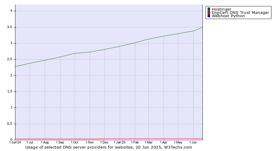 Historical trends in the usage of Hostinger vs. DigiCert DNS Trust Manager vs. Webhost Python