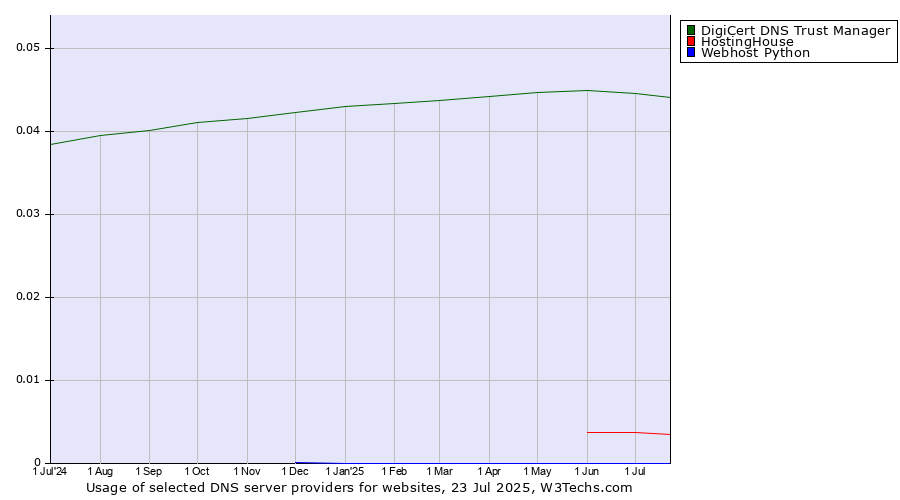 Historical trends in the usage of DigiCert DNS Trust Manager vs. HostingHouse vs. Webhost Python