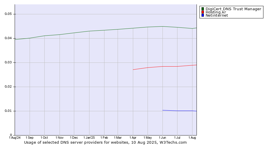 Historical trends in the usage of DigiCert DNS Trust Manager vs. Hosting.kr vs. Netinternet