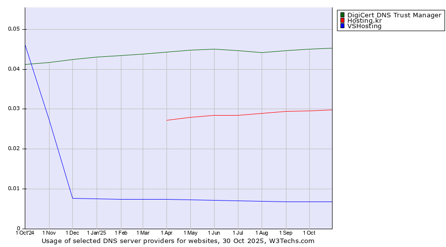 Historical trends in the usage of DigiCert DNS Trust Manager vs. Hosting.kr vs. VSHosting