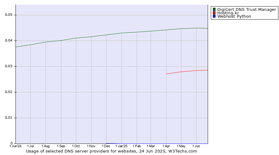 Historical trends in the usage of DigiCert DNS Trust Manager vs. Hosting.kr vs. Webhost Python