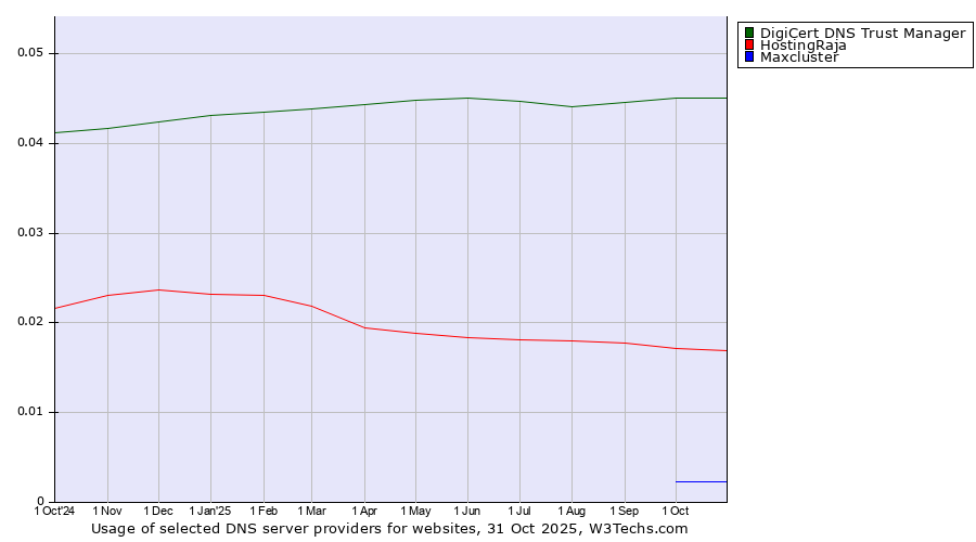 Historical trends in the usage of DigiCert DNS Trust Manager vs. HostingRaja vs. Maxcluster