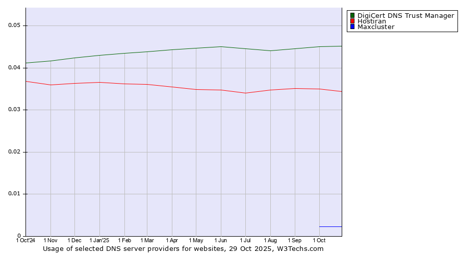 Historical trends in the usage of DigiCert DNS Trust Manager vs. Hostiran vs. Maxcluster