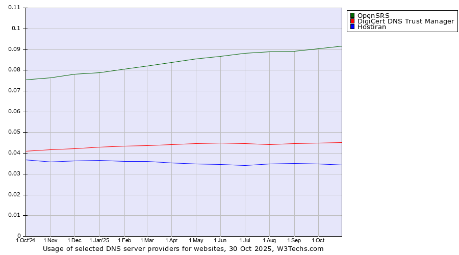 Historical trends in the usage of OpenSRS vs. DigiCert DNS Trust Manager vs. Hostiran