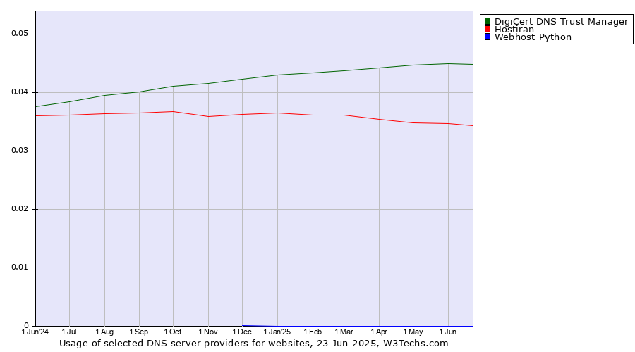 Historical trends in the usage of DigiCert DNS Trust Manager vs. Hostiran vs. Webhost Python