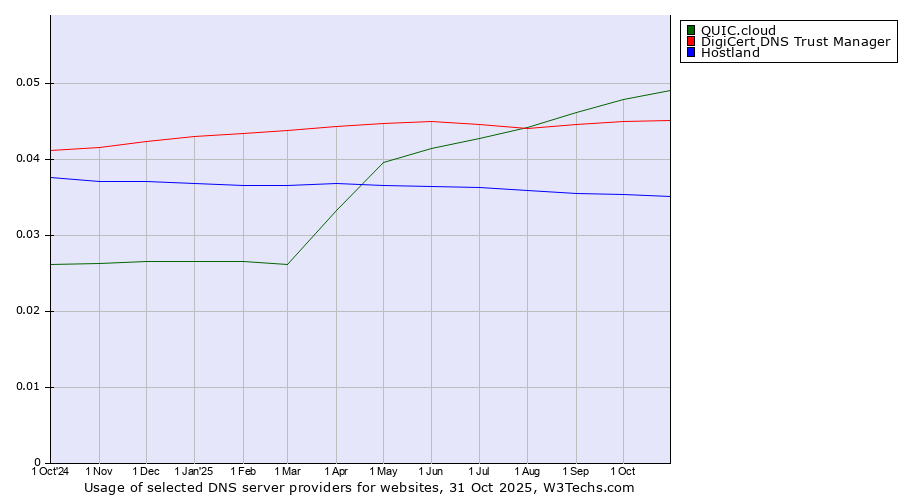 Historical trends in the usage of QUIC.cloud vs. DigiCert DNS Trust Manager vs. Hostland
