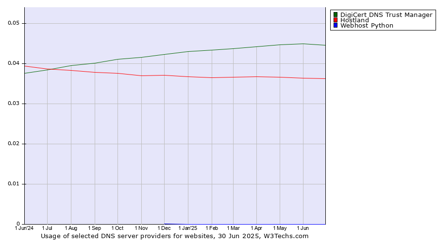Historical trends in the usage of DigiCert DNS Trust Manager vs. Hostland vs. Webhost Python