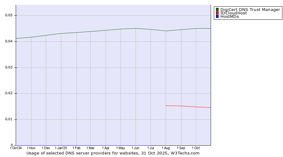 Historical trends in the usage of DigiCert DNS Trust Manager vs. IDCloudHost vs. HostMDs