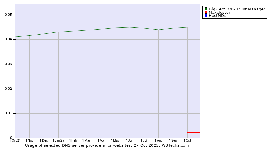 Historical trends in the usage of DigiCert DNS Trust Manager vs. Maxcluster vs. HostMDs