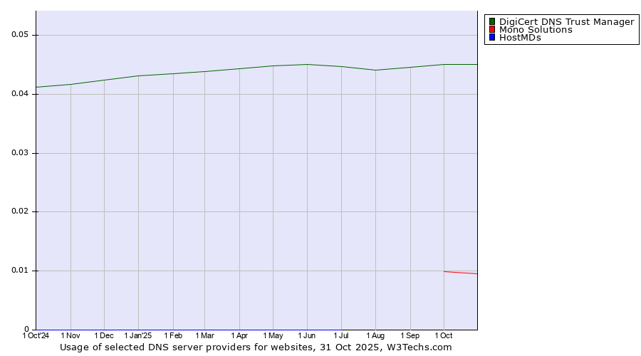 Historical trends in the usage of DigiCert DNS Trust Manager vs. Mono Solutions vs. HostMDs