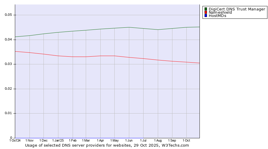 Historical trends in the usage of DigiCert DNS Trust Manager vs. Nameshield vs. HostMDs