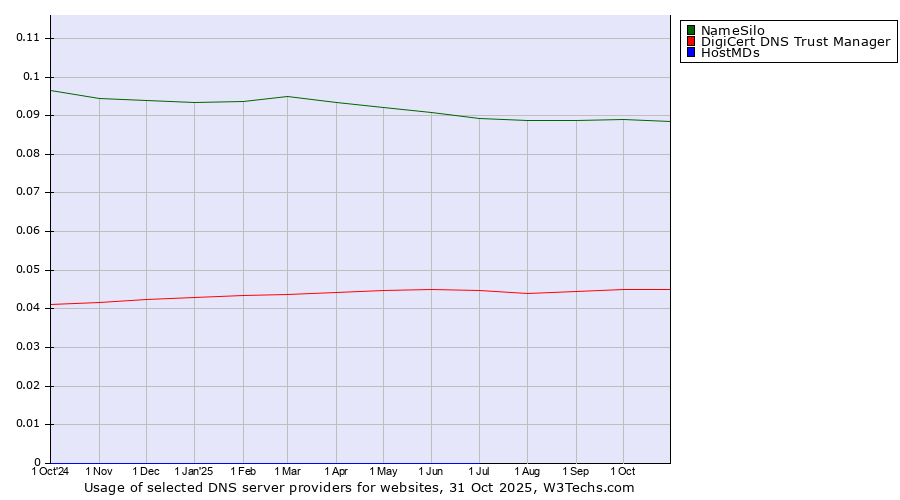 Historical trends in the usage of NameSilo vs. DigiCert DNS Trust Manager vs. HostMDs