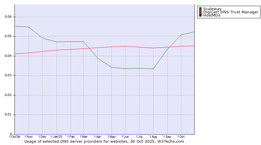 Historical trends in the usage of Scaleway vs. DigiCert DNS Trust Manager vs. HostMDs