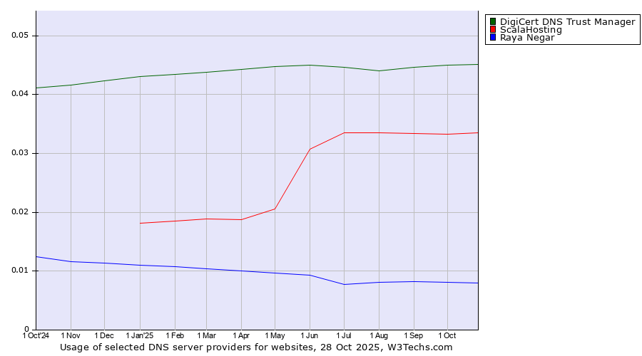 Historical trends in the usage of DigiCert DNS Trust Manager vs. ScalaHosting vs. Raya Negar