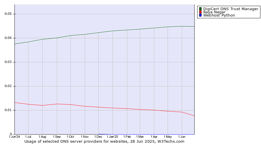 Historical trends in the usage of DigiCert DNS Trust Manager vs. Raya Negar vs. Webhost Python