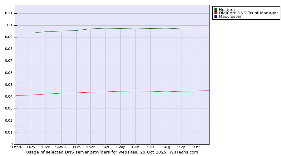 Historical trends in the usage of Hostnet vs. DigiCert DNS Trust Manager vs. Maxcluster
