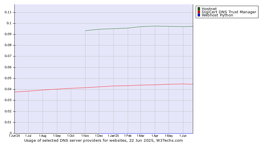 Historical trends in the usage of Hostnet vs. DigiCert DNS Trust Manager vs. Webhost Python