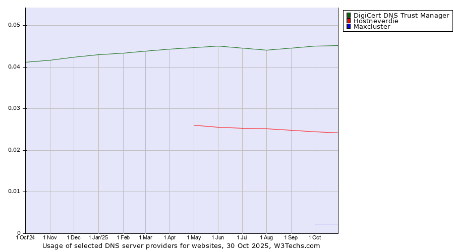Historical trends in the usage of DigiCert DNS Trust Manager vs. Hostneverdie vs. Maxcluster