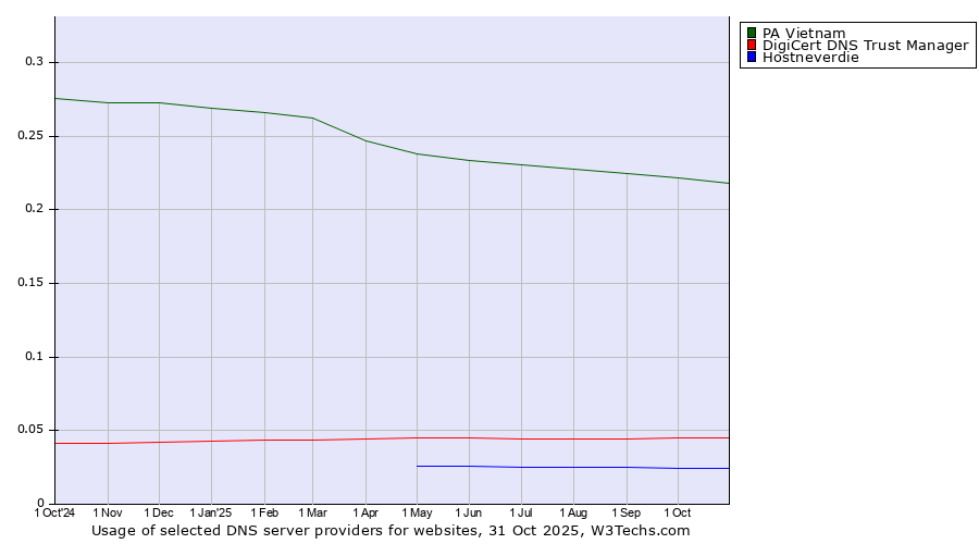 Historical trends in the usage of PA Vietnam vs. DigiCert DNS Trust Manager vs. Hostneverdie