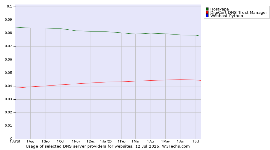 Historical trends in the usage of HostPapa vs. DigiCert DNS Trust Manager vs. Webhost Python