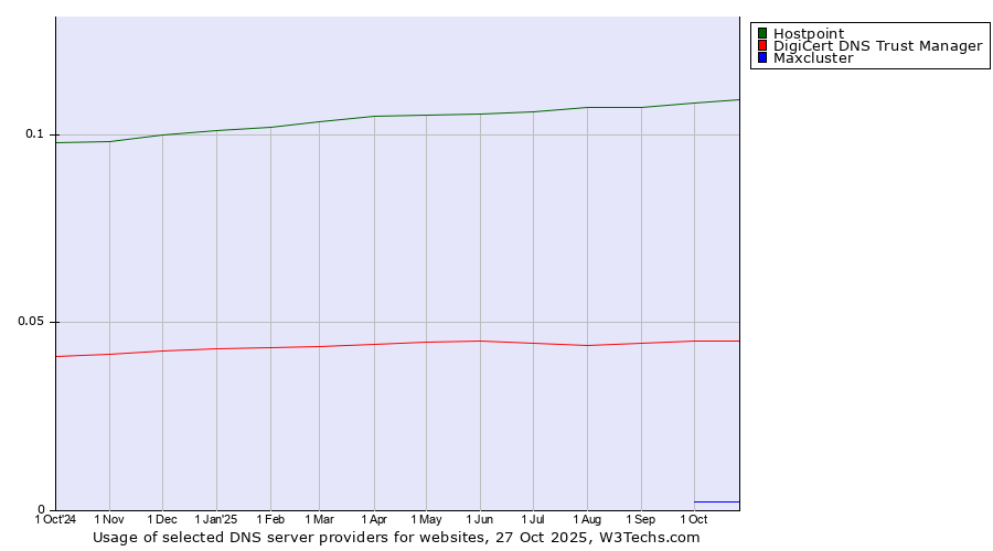 Historical trends in the usage of Hostpoint vs. DigiCert DNS Trust Manager vs. Maxcluster