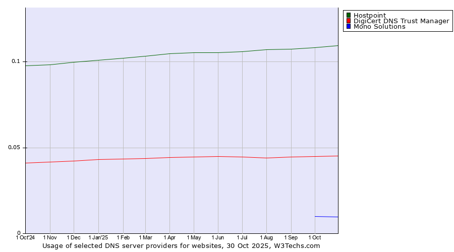 Historical trends in the usage of Hostpoint vs. DigiCert DNS Trust Manager vs. Mono Solutions