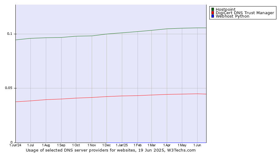 Historical trends in the usage of Hostpoint vs. DigiCert DNS Trust Manager vs. Webhost Python