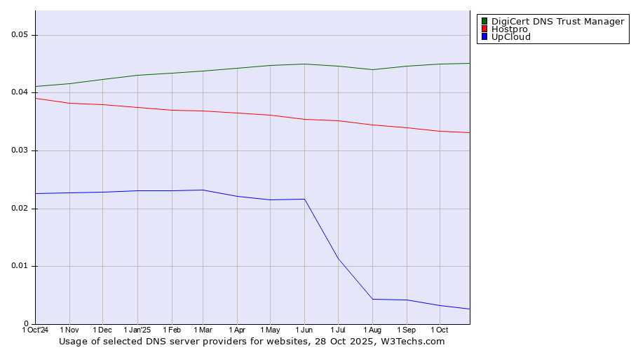 Historical trends in the usage of DigiCert DNS Trust Manager vs. Hostpro vs. UpCloud