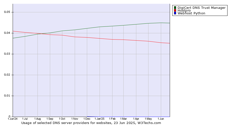 Historical trends in the usage of DigiCert DNS Trust Manager vs. Hostpro vs. Webhost Python