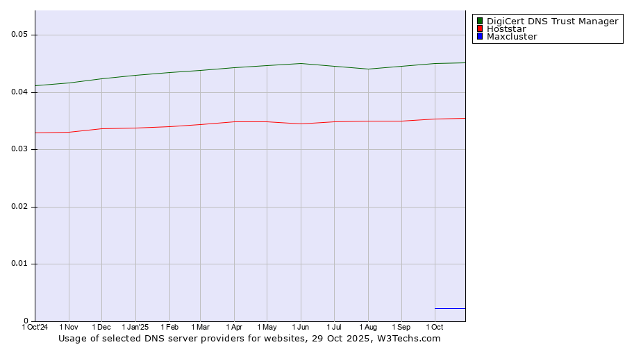 Historical trends in the usage of DigiCert DNS Trust Manager vs. Hoststar vs. Maxcluster