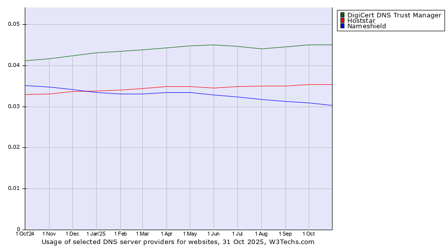 Historical trends in the usage of DigiCert DNS Trust Manager vs. Hoststar vs. Nameshield