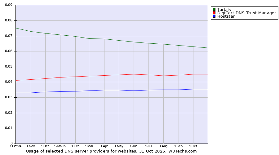Historical trends in the usage of Turbify vs. DigiCert DNS Trust Manager vs. Hoststar