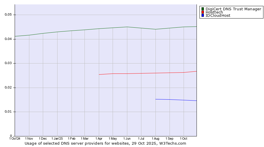 Historical trends in the usage of DigiCert DNS Trust Manager vs. Hosttech vs. IDCloudHost