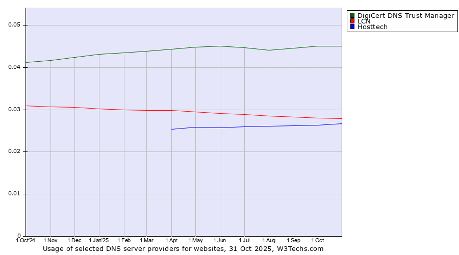 Historical trends in the usage of DigiCert DNS Trust Manager vs. LCN vs. Hosttech