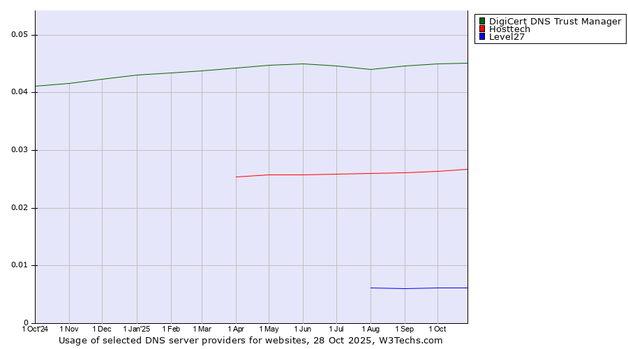 Historical trends in the usage of DigiCert DNS Trust Manager vs. Hosttech vs. Level27