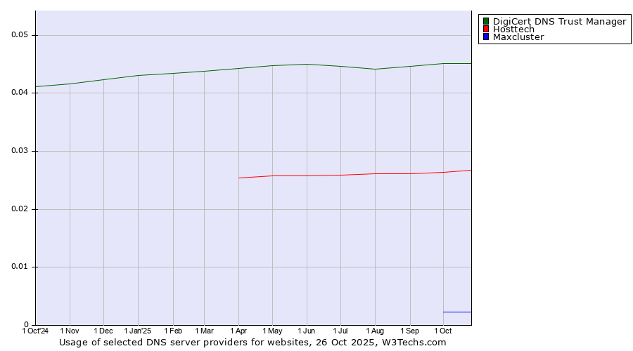 Historical trends in the usage of DigiCert DNS Trust Manager vs. Hosttech vs. Maxcluster