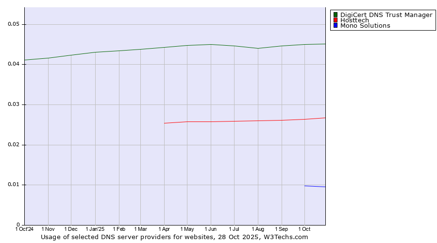 Historical trends in the usage of DigiCert DNS Trust Manager vs. Hosttech vs. Mono Solutions