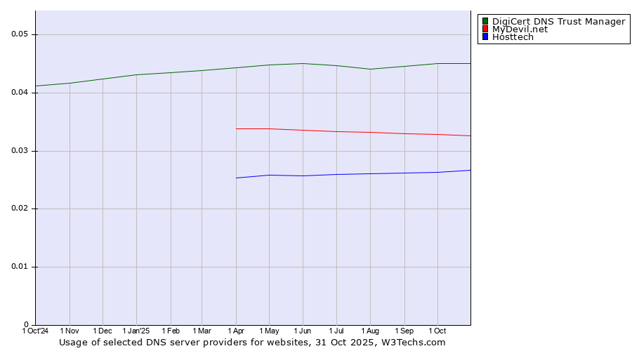 Historical trends in the usage of DigiCert DNS Trust Manager vs. MyDevil.net vs. Hosttech